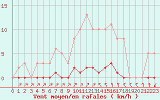 Courbe de la force du vent pour Sain-Bel (69)