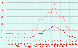 Courbe de la force du vent pour Cavalaire-sur-Mer (83)