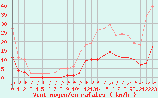 Courbe de la force du vent pour Anglars St-Flix(12)