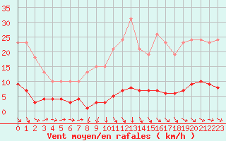 Courbe de la force du vent pour Noyarey (38)