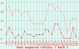 Courbe de la force du vent pour Lamballe (22)