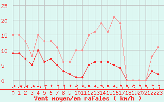 Courbe de la force du vent pour Lemberg (57)