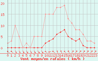 Courbe de la force du vent pour Cavalaire-sur-Mer (83)