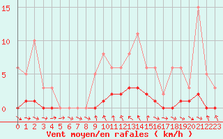 Courbe de la force du vent pour Pertuis - Le Farigoulier (84)