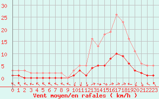 Courbe de la force du vent pour Saint-Paul-lez-Durance (13)