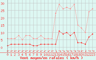 Courbe de la force du vent pour Ristolas (05)