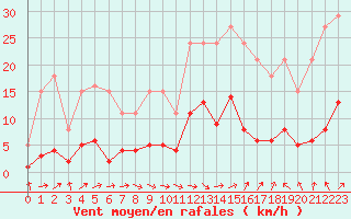 Courbe de la force du vent pour Herhet (Be)