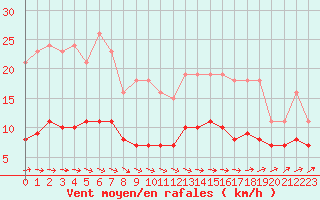 Courbe de la force du vent pour Croisette (62)