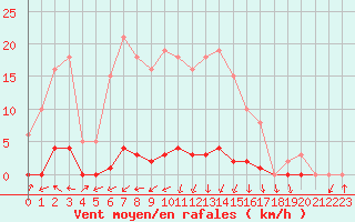 Courbe de la force du vent pour Pinsot (38)