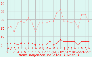 Courbe de la force du vent pour Bures-sur-Yvette (91)