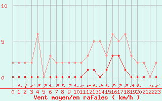 Courbe de la force du vent pour Manlleu (Esp)