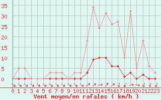 Courbe de la force du vent pour Lans-en-Vercors (38)