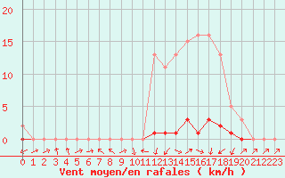 Courbe de la force du vent pour Sermange-Erzange (57)