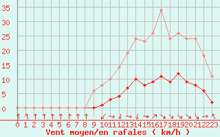 Courbe de la force du vent pour Recoubeau (26)