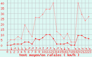 Courbe de la force du vent pour Cavalaire-sur-Mer (83)