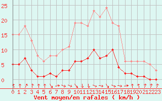 Courbe de la force du vent pour Cabris (13)