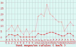 Courbe de la force du vent pour Wakefield (UK)