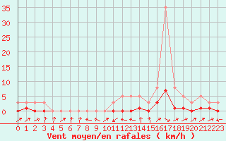 Courbe de la force du vent pour Potes / Torre del Infantado (Esp)