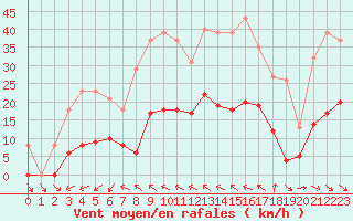 Courbe de la force du vent pour Montredon des Corbires (11)