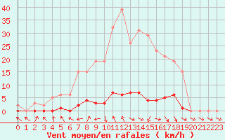 Courbe de la force du vent pour Saclas (91)