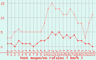 Courbe de la force du vent pour Dounoux (88)