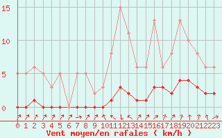 Courbe de la force du vent pour Sallanches (74)