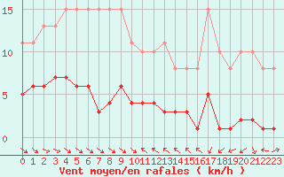 Courbe de la force du vent pour Le Luc (83)
