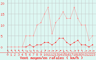 Courbe de la force du vent pour Saclas (91)