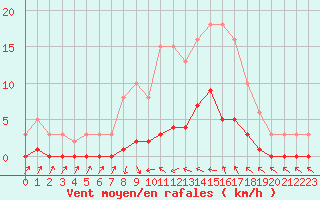 Courbe de la force du vent pour Cavalaire-sur-Mer (83)