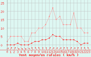 Courbe de la force du vent pour Remich (Lu)