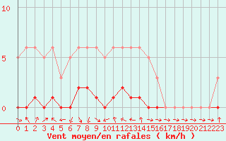 Courbe de la force du vent pour Isle-sur-la-Sorgue (84)