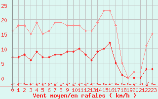Courbe de la force du vent pour Le Luc (83)