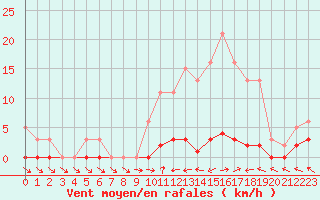 Courbe de la force du vent pour Besson - Chassignolles (03)