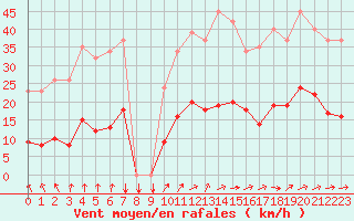 Courbe de la force du vent pour Trelly (50)