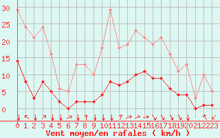 Courbe de la force du vent pour La Meyze (87)