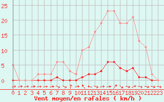 Courbe de la force du vent pour Liefrange (Lu)