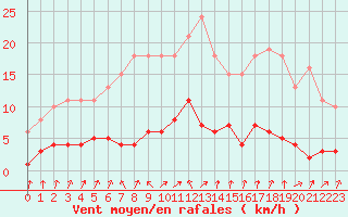 Courbe de la force du vent pour Gurande (44)