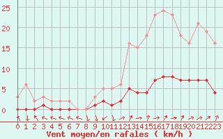 Courbe de la force du vent pour Saint-Paul-lez-Durance (13)