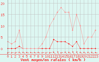 Courbe de la force du vent pour La Ville-Dieu-du-Temple Les Cloutiers (82)