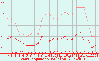 Courbe de la force du vent pour Cernay (86)