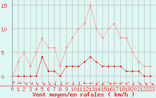 Courbe de la force du vent pour Clermont de l