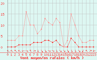 Courbe de la force du vent pour Saint-Paul-lez-Durance (13)