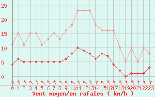 Courbe de la force du vent pour Mouilleron-le-Captif (85)