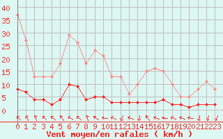 Courbe de la force du vent pour Cavalaire-sur-Mer (83)