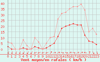 Courbe de la force du vent pour Eygliers (05)