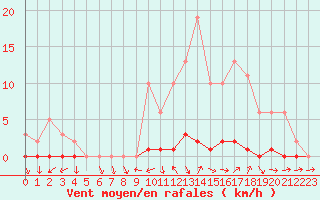 Courbe de la force du vent pour Lhospitalet (46)