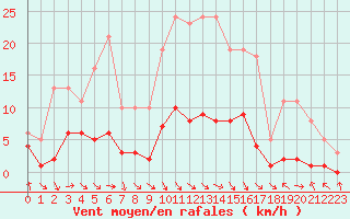 Courbe de la force du vent pour Les Pennes-Mirabeau (13)