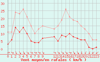 Courbe de la force du vent pour Valleroy (54)