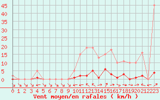 Courbe de la force du vent pour Liefrange (Lu)