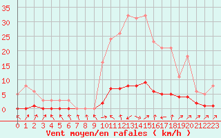 Courbe de la force du vent pour Boulc (26)